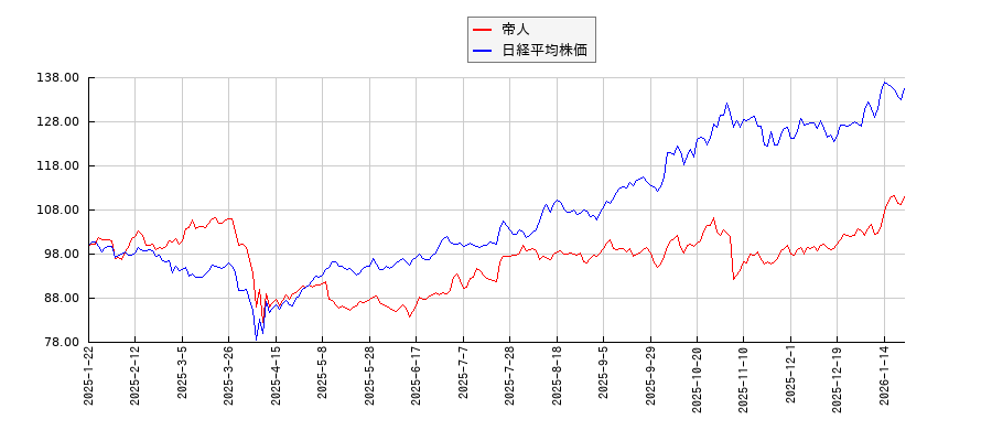 帝人と日経平均株価のパフォーマンス比較チャート