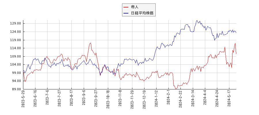 帝人と日経平均株価のパフォーマンス比較チャート