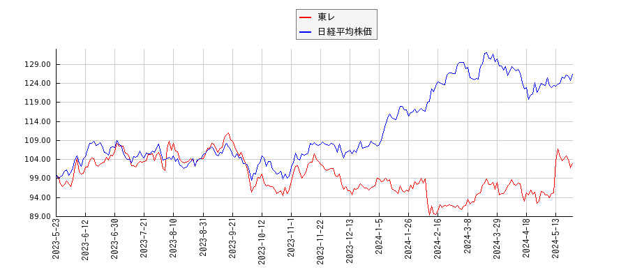 東レと日経平均株価のパフォーマンス比較チャート