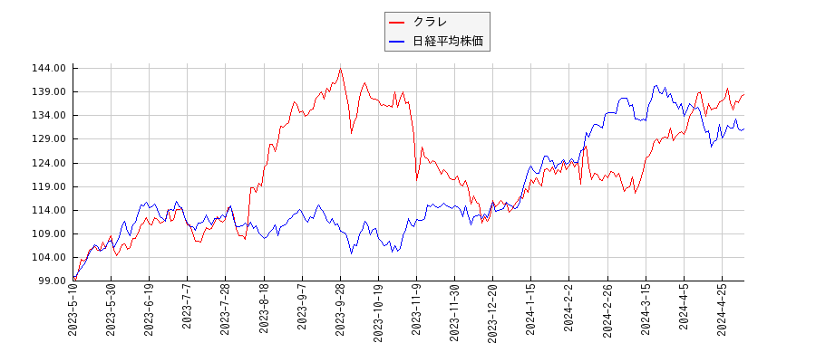 クラレと日経平均株価のパフォーマンス比較チャート