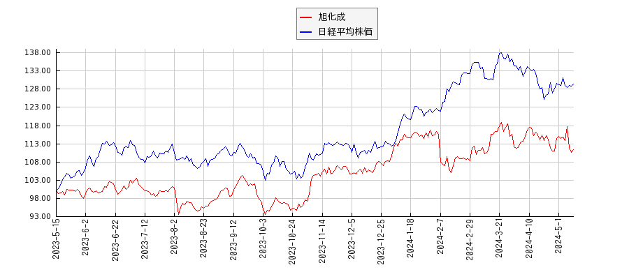 旭化成と日経平均株価のパフォーマンス比較チャート