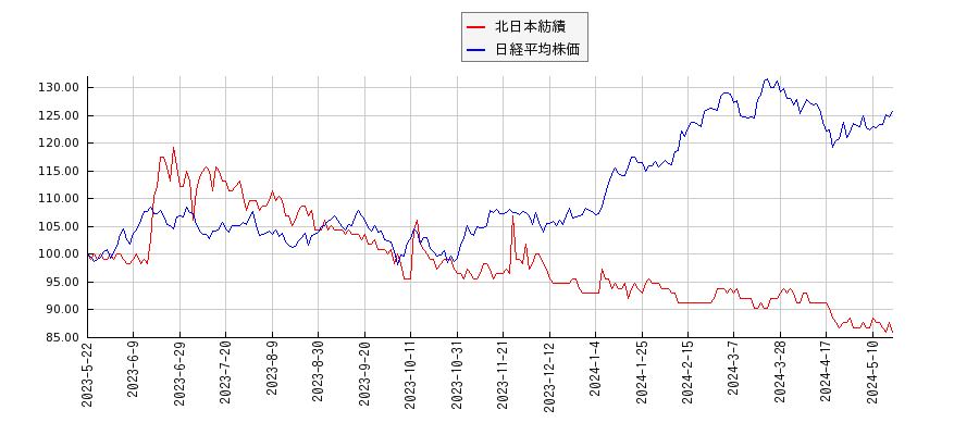 北日本紡績と日経平均株価のパフォーマンス比較チャート