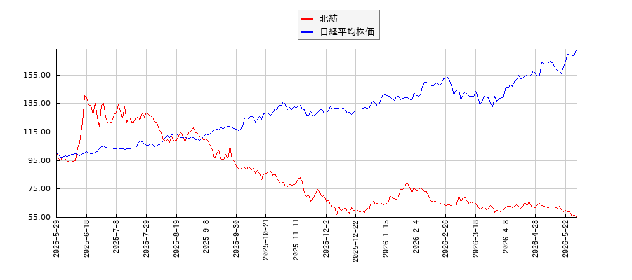 北紡と日経平均株価のパフォーマンス比較チャート