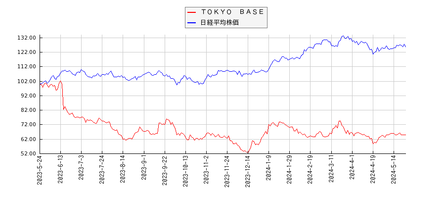 ＴＯＫＹＯ　ＢＡＳＥと日経平均株価のパフォーマンス比較チャート