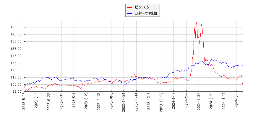 ピクスタと日経平均株価のパフォーマンス比較チャート