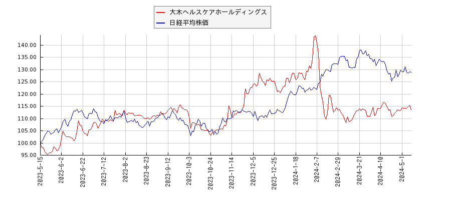 大木ヘルスケアホールディングスと日経平均株価のパフォーマンス比較チャート