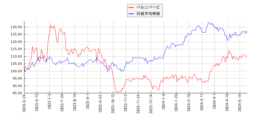 バルニバービと日経平均株価のパフォーマンス比較チャート