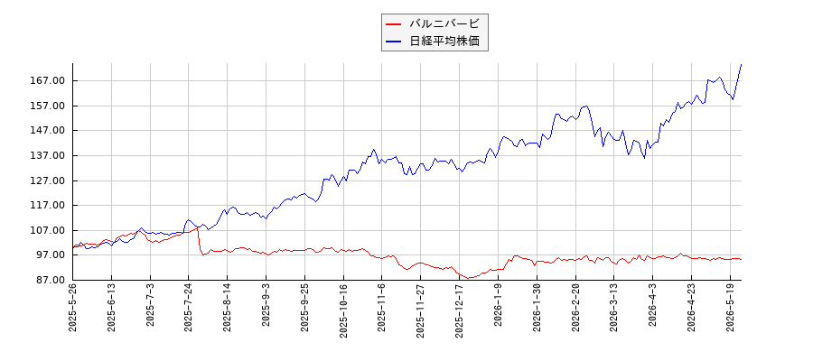 バルニバービと日経平均株価のパフォーマンス比較チャート