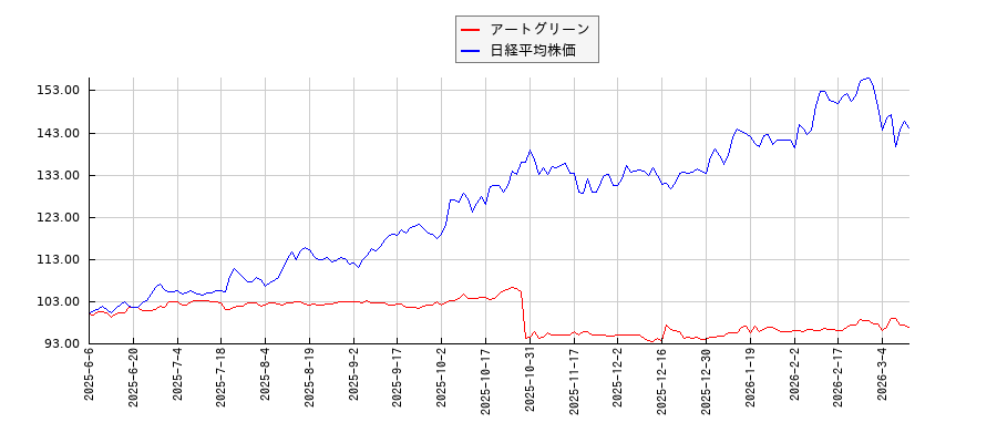 アートグリーンと日経平均株価のパフォーマンス比較チャート
