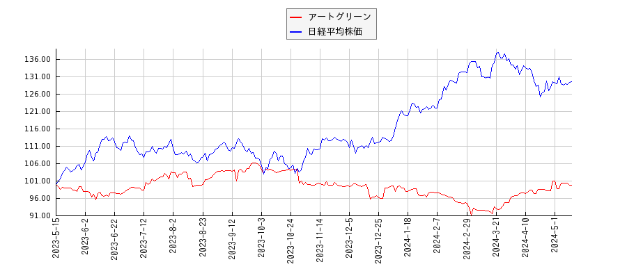 アートグリーンと日経平均株価のパフォーマンス比較チャート