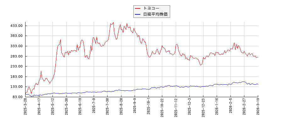 トヨコーと日経平均株価のパフォーマンス比較チャート