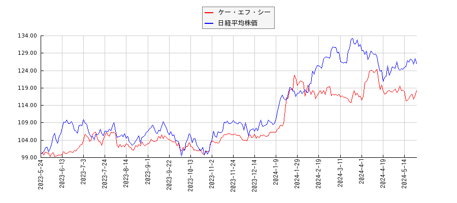 ケー・エフ・シーと日経平均株価のパフォーマンス比較チャート