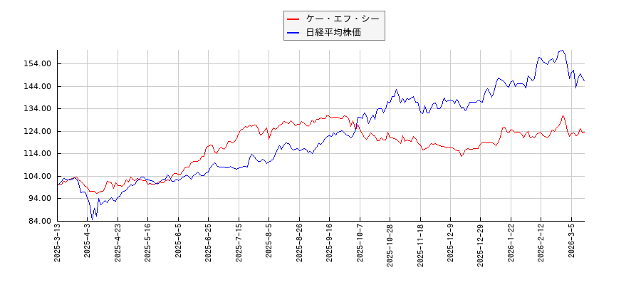 ケー・エフ・シーと日経平均株価のパフォーマンス比較チャート