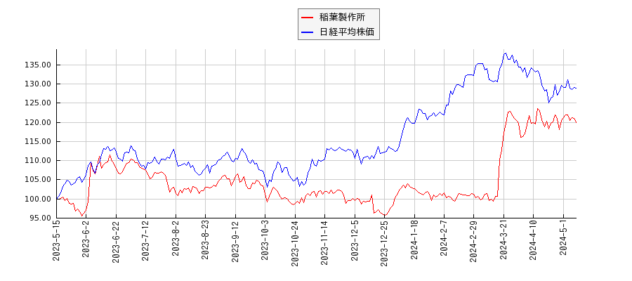 稲葉製作所と日経平均株価のパフォーマンス比較チャート