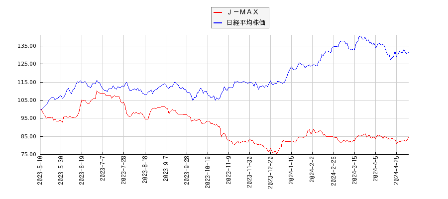 Ｊ－ＭＡＸと日経平均株価のパフォーマンス比較チャート