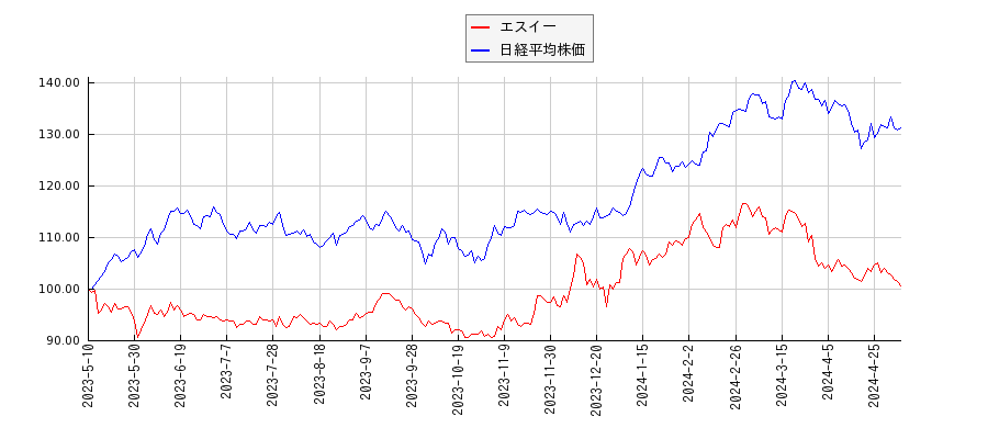 エスイーと日経平均株価のパフォーマンス比較チャート