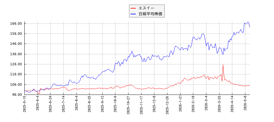 エスイーと日経平均株価のパフォーマンス比較チャート
