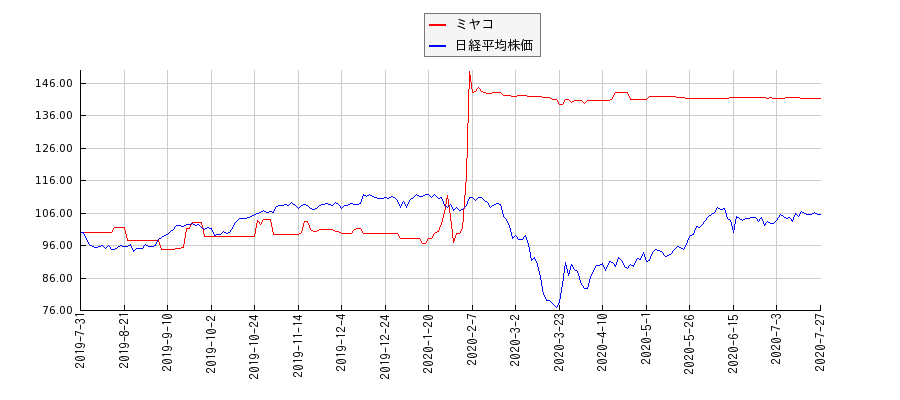 ミヤコと日経平均株価のパフォーマンス比較チャート