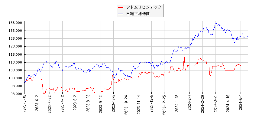 アトムリビンテックと日経平均株価のパフォーマンス比較チャート
