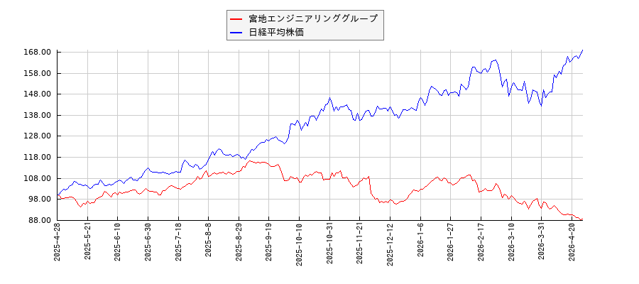宮地エンジニアリンググループと日経平均株価のパフォーマンス比較チャート