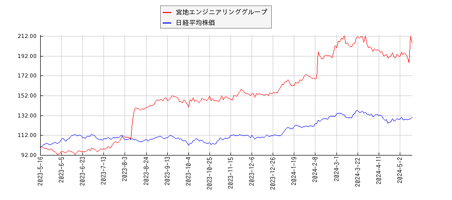 宮地エンジニアリンググループと日経平均株価のパフォーマンス比較チャート