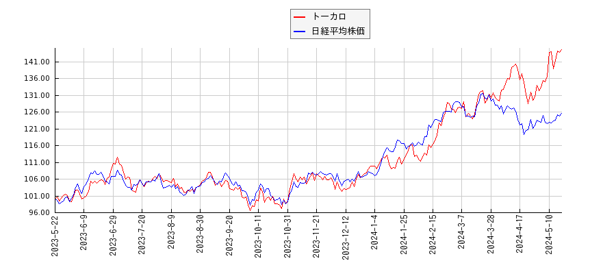 トーカロと日経平均株価のパフォーマンス比較チャート