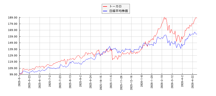 トーカロと日経平均株価のパフォーマンス比較チャート