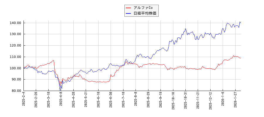 アルファCoと日経平均株価のパフォーマンス比較チャート