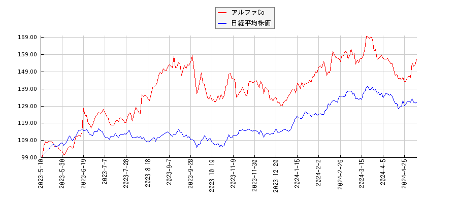 アルファCoと日経平均株価のパフォーマンス比較チャート