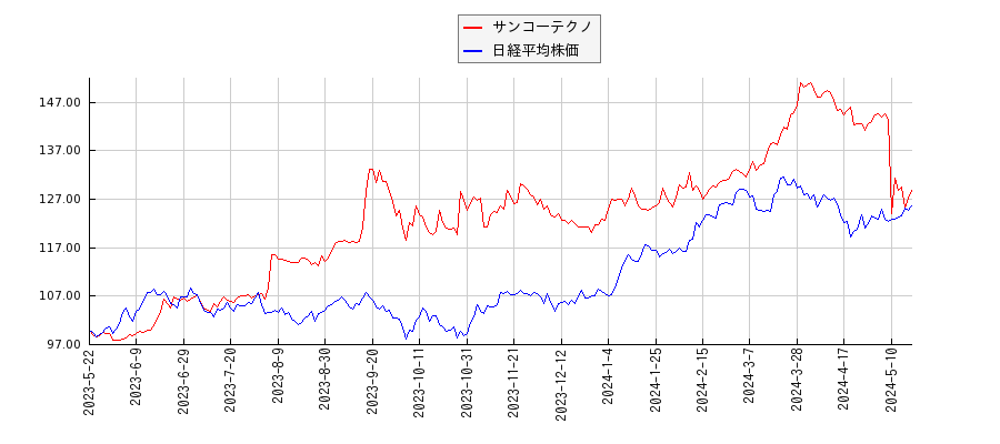 サンコーテクノと日経平均株価のパフォーマンス比較チャート
