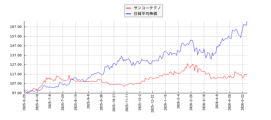 サンコーテクノと日経平均株価のパフォーマンス比較チャート