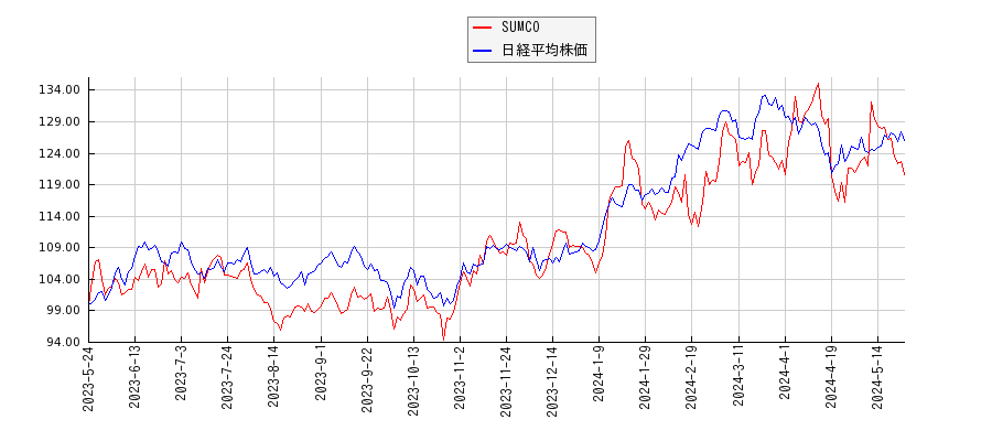 SUMCOと日経平均株価のパフォーマンス比較チャート