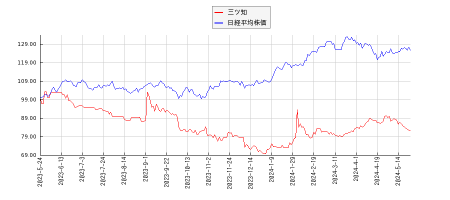 三ツ知と日経平均株価のパフォーマンス比較チャート