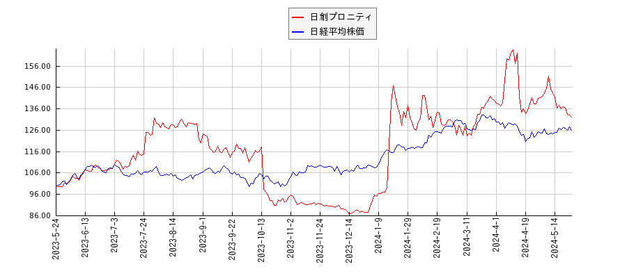 日創プロニティと日経平均株価のパフォーマンス比較チャート