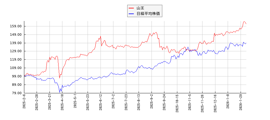 山王と日経平均株価のパフォーマンス比較チャート
