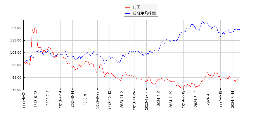 山王と日経平均株価のパフォーマンス比較チャート