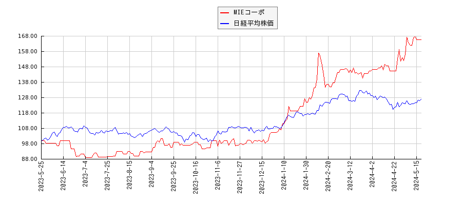 MIEコーポと日経平均株価のパフォーマンス比較チャート