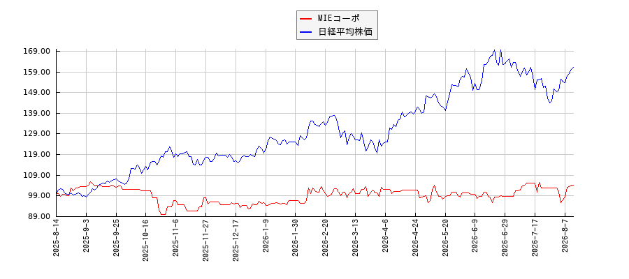 MIEコーポと日経平均株価のパフォーマンス比較チャート