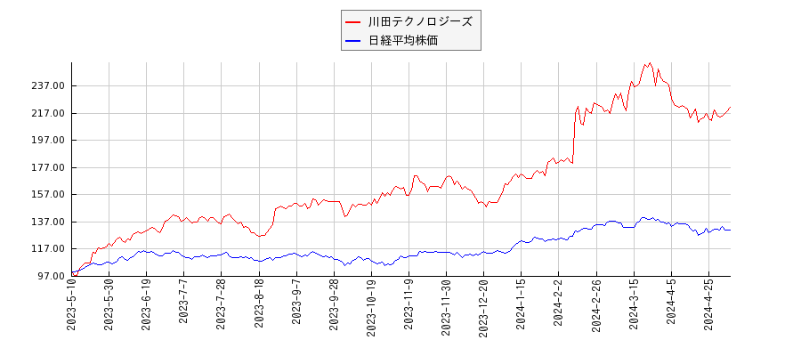 川田テクノロジーズと日経平均株価のパフォーマンス比較チャート