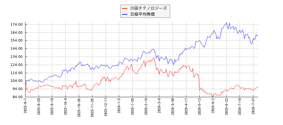 川田テクノロジーズと日経平均株価のパフォーマンス比較チャート