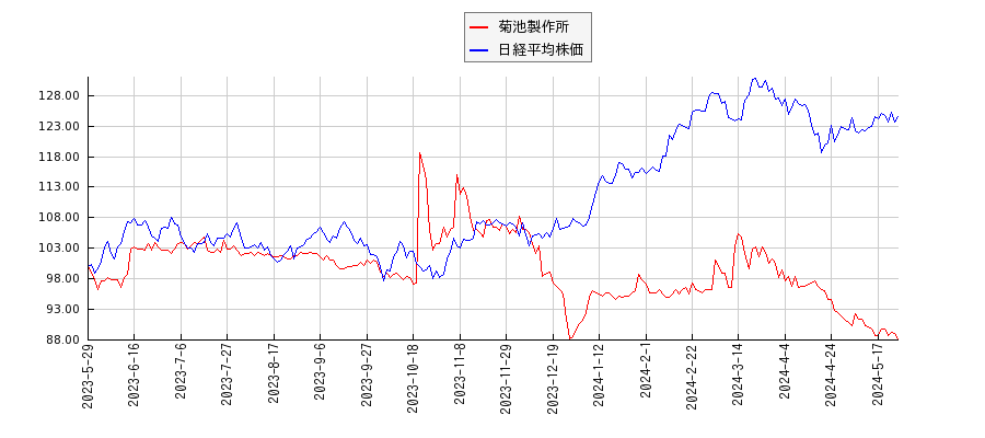 菊池製作所と日経平均株価のパフォーマンス比較チャート