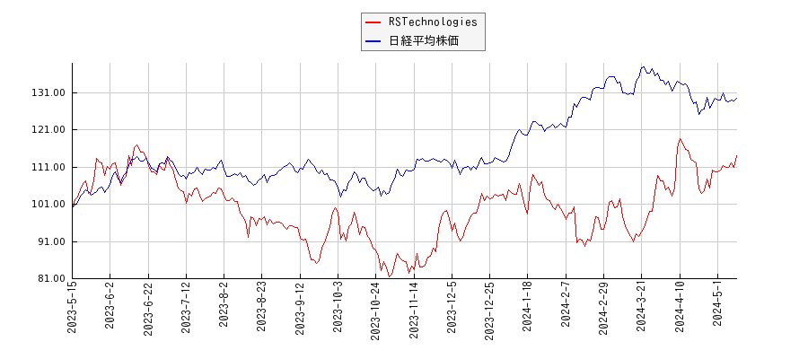 RSTechnologiesと日経平均株価のパフォーマンス比較チャート