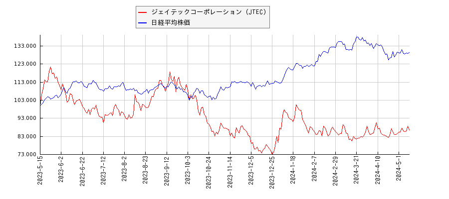 ジェイテックコーポレーション（JTEC）と日経平均株価のパフォーマンス比較チャート