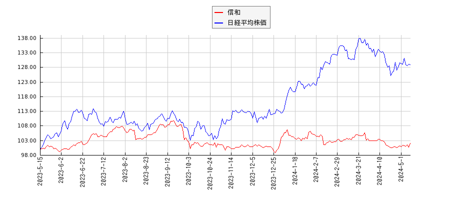 信和と日経平均株価のパフォーマンス比較チャート