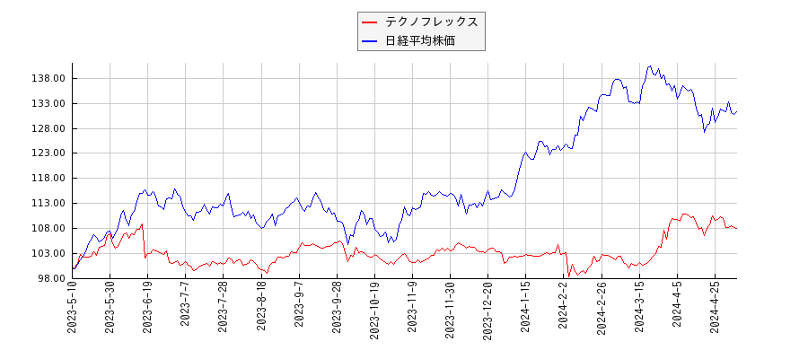 テクノフレックスと日経平均株価のパフォーマンス比較チャート