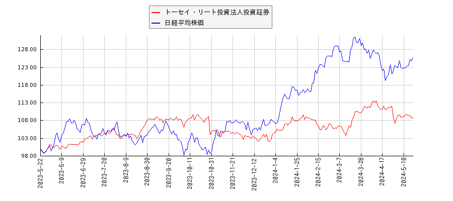 トーセイ・リート投資法人投資証券と日経平均株価のパフォーマンス比較チャート