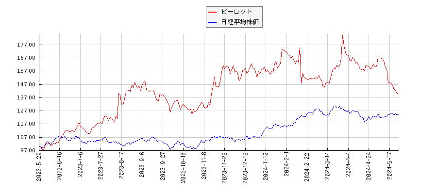ビーロットと日経平均株価のパフォーマンス比較チャート