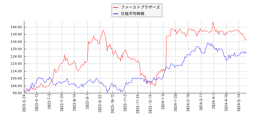 ファーストブラザーズと日経平均株価のパフォーマンス比較チャート
