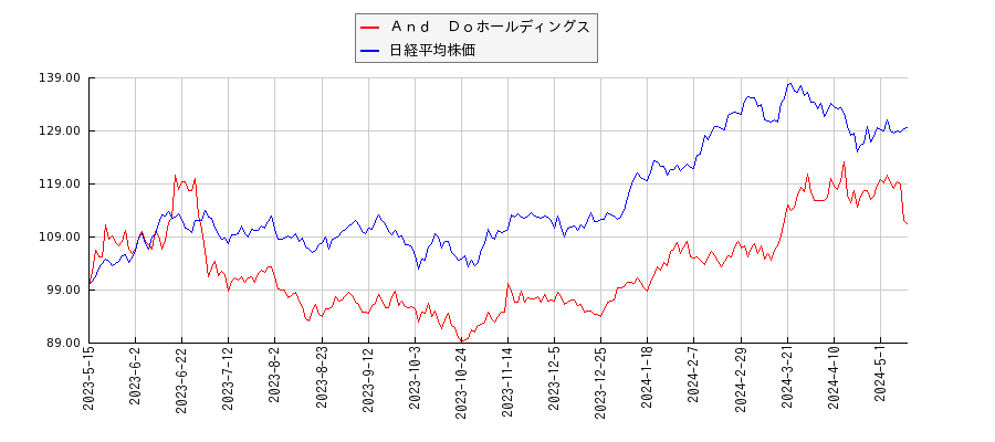 Ａｎｄ　Ｄｏホールディングスと日経平均株価のパフォーマンス比較チャート