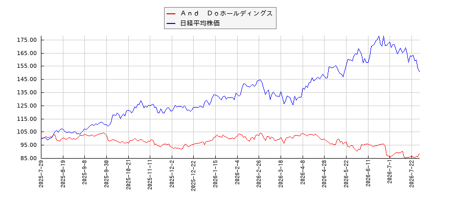 Ａｎｄ　Ｄｏホールディングスと日経平均株価のパフォーマンス比較チャート